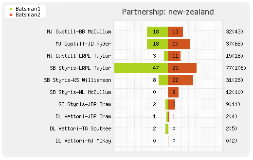 Sri Lanka vs New Zealand 1st Semi Final Partnerships Graph