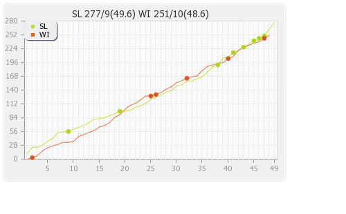 Sri Lanka vs West Indies 3rd ODI Runs Progression Graph