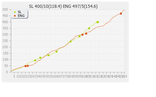 England vs Sri Lanka 1st Test  Runs Progression Graph