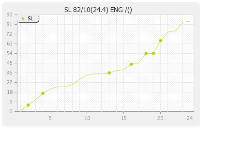 England vs Sri Lanka 1st Test  Runs Progression Graph