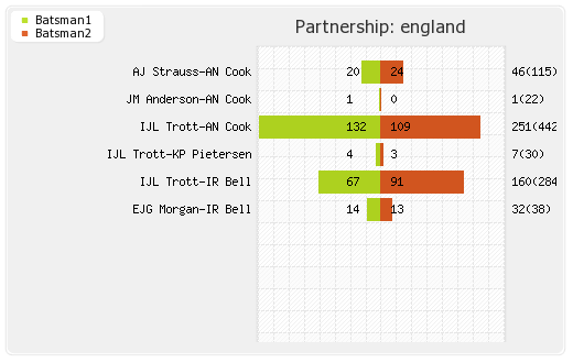 England vs Sri Lanka 1st Test  Partnerships Graph