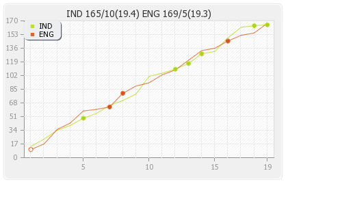 England vs India Only T20I Runs Progression Graph