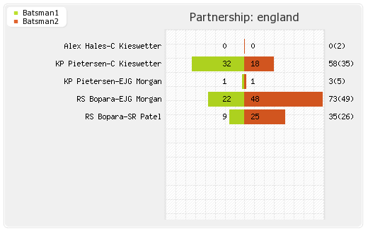 England vs India Only T20I Partnerships Graph