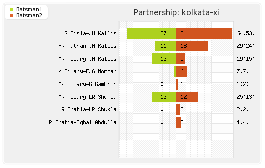 Chennai XI vs Kolkata XI 1st Match Partnerships Graph