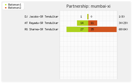 Delhi XI vs Mumbai XI 4th Match Partnerships Graph