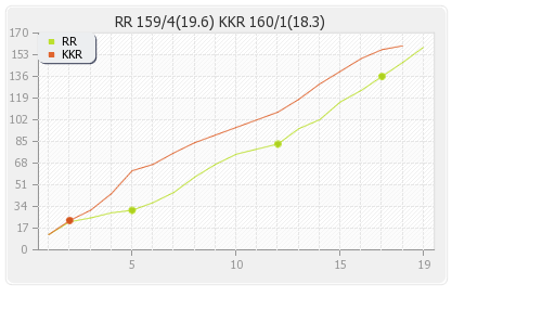 Rajasthan XI vs Kolkata XI 12th Match Runs Progression Graph