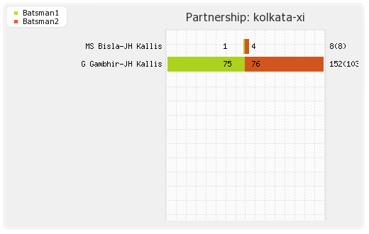 Rajasthan XI vs Kolkata XI 12th Match Partnerships Graph