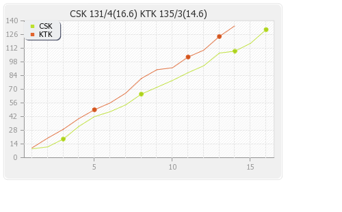 Kochi Tuskers Kerala vs Chennai XI 18th Match Runs Progression Graph