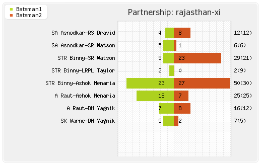 Punjab XI vs Rajasthan XI 23rd Match Partnerships Graph