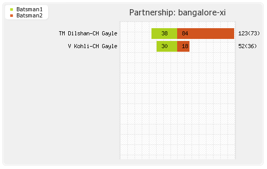 Kolkata XI vs Bangalore XI 24th Match Partnerships Graph