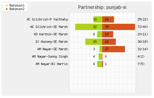 Delhi XI vs Punjab XI 26th Match Partnerships Graph