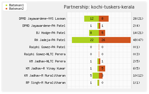 Rajasthan XI vs Kochi Tuskers Kerala 28th Match Partnerships Graph