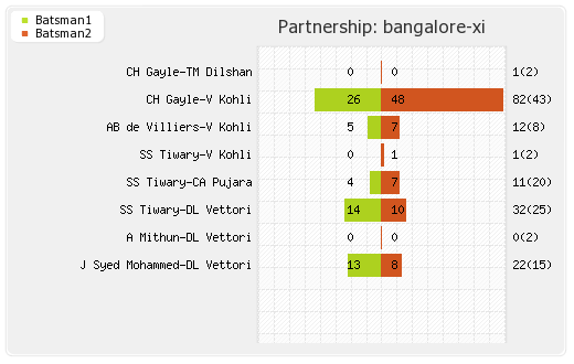 Delhi XI vs Bangalore XI 30th Match Partnerships Graph