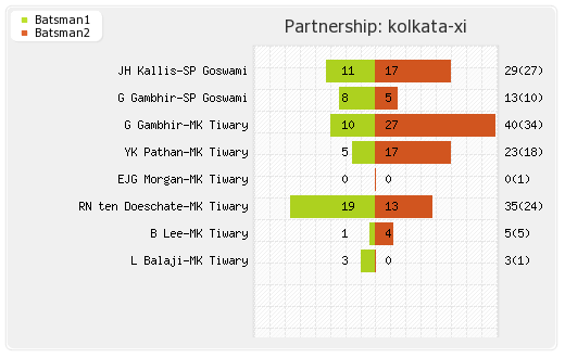 Delhi XI vs Kolkata XI 33rd Match Partnerships Graph