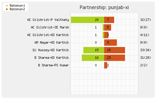 Kolkata XI vs Punjab XI 37th Match Partnerships Graph