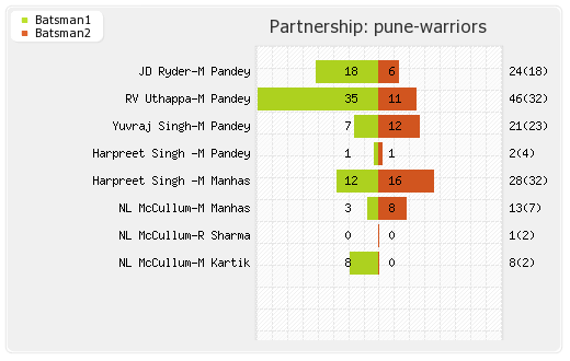 Rajasthan XI vs Pune Warriors 38th Match Partnerships Graph