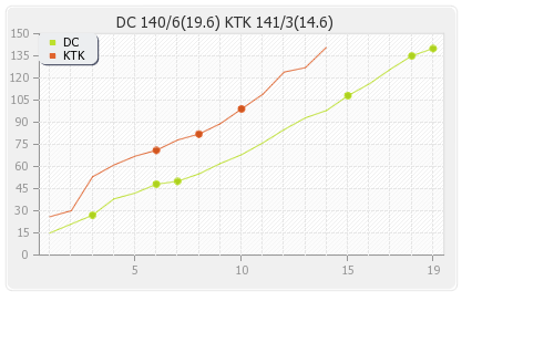 Delhi XI vs Kochi Tuskers Kerala 41st Match Runs Progression Graph