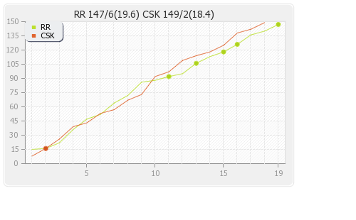 Chennai XI vs Rajasthan XI 43rd Match Runs Progression Graph