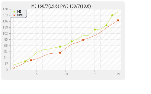 Mumbai XI vs Pune Warriors 44th Match Runs Progression Graph