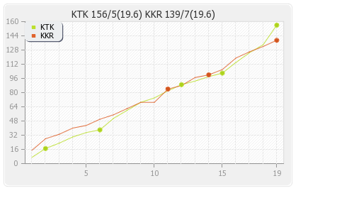 Kochi Tuskers Kerala vs Kolkata XI 45th Match Runs Progression Graph