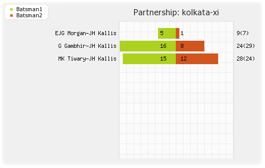 Kolkata XI vs Chennai XI 48th Match Partnerships Graph