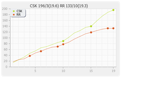 Rajasthan XI vs Chennai XI 52nd Match Runs Progression Graph