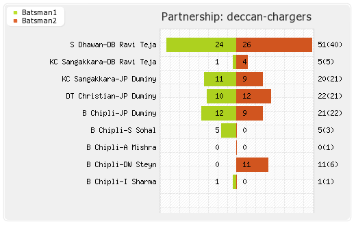 Deccan Chargers vs Pune Warriors 53rd Match Partnerships Graph