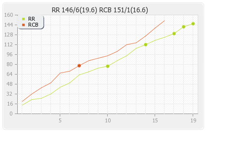 Rajasthan XI vs Bangalore XI 55th Match Runs Progression Graph