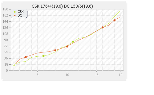 Chennai XI vs Delhi XI 56th match Runs Progression Graph