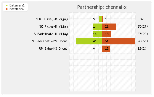 Chennai XI vs Delhi XI 56th match Partnerships Graph
