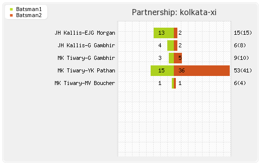 Bangalore XI vs Kolkata XI 58th Match Partnerships Graph