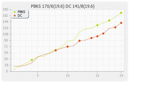 Delhi XI vs Punjab XI 60th Match Runs Progression Graph