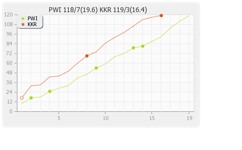 Pune Warriors vs Kolkata XI 65th Match Runs Progression Graph