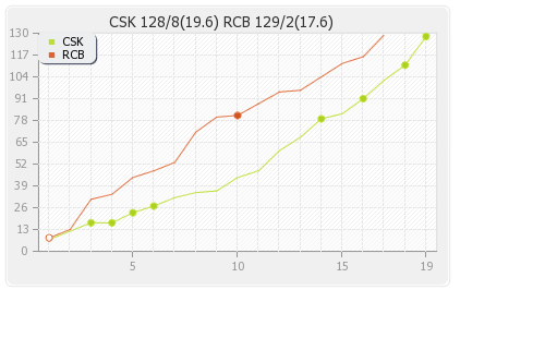 Bangalore XI vs Chennai XI 69th Match Runs Progression Graph