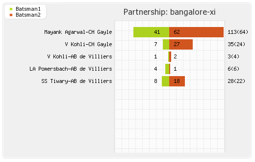 Bangalore XI vs Mumbai XI Qualifier 2 Partnerships Graph