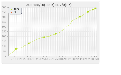 Sri Lanka vs Australia 3rd Test Runs Progression Graph