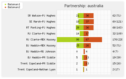 Sri Lanka vs Australia 3rd Test Partnerships Graph