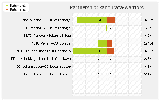 Basnahira Cricket Dundee vs Kandurata Warriors 2nd T20 Partnerships Graph