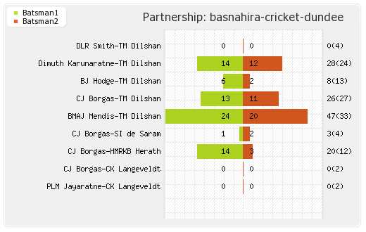 Basnahira Cricket Dundee vs Uva Next 4th T20 Partnerships Graph