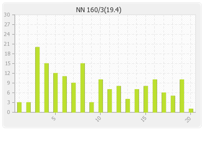 Nagenahira Nagas  Innings Runs Per Over Graph