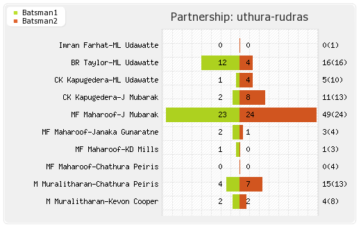 Ruhuna Royals vs Uthura Rudras 6th T20 Partnerships Graph