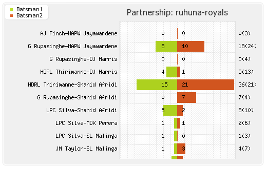 Kandurata Warriors vs Ruhuna Royals 12th T20 Partnerships Graph