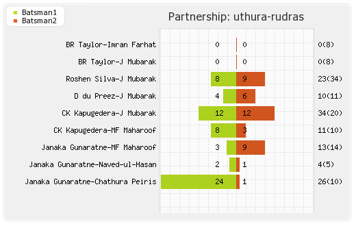 Uthura Rudras vs Uva Next 11th T20 Partnerships Graph