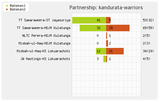 Kandurata Warriors vs Uthura Rudras 9th T20 Partnerships Graph