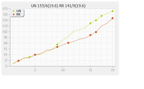 Ruhuna Royals vs Uva Next 14th T20 Runs Progression Graph