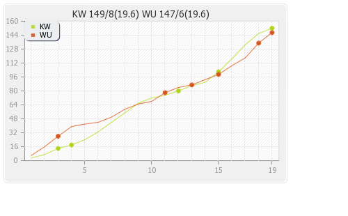 Kandurata Warriors vs Wayamba United 16th T20 Runs Progression Graph