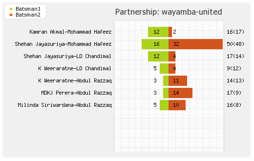 Kandurata Warriors vs Wayamba United 16th T20 Partnerships Graph
