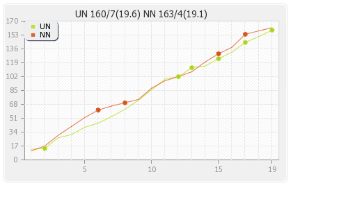 Nagenahira Nagas vs Uva Next 21st T20 Runs Progression Graph