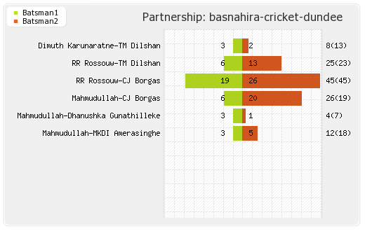 Basnahira Cricket Dundee vs Ruhuna Royals 17th T20 Partnerships Graph
