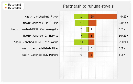 Basnahira Cricket Dundee vs Ruhuna Royals 17th T20 Partnerships Graph